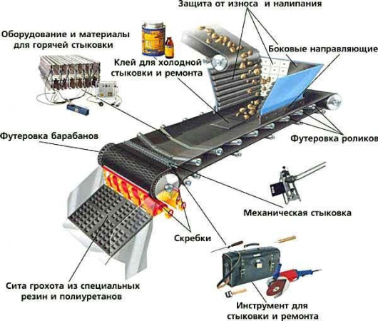 Как выглядит обслуживание конвейерных лент